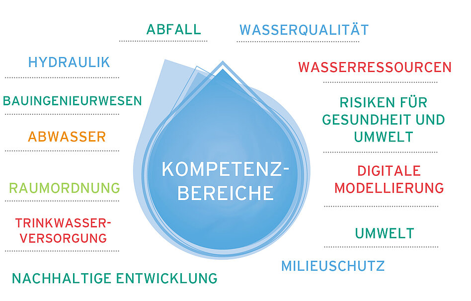 Schulthema Diagramm